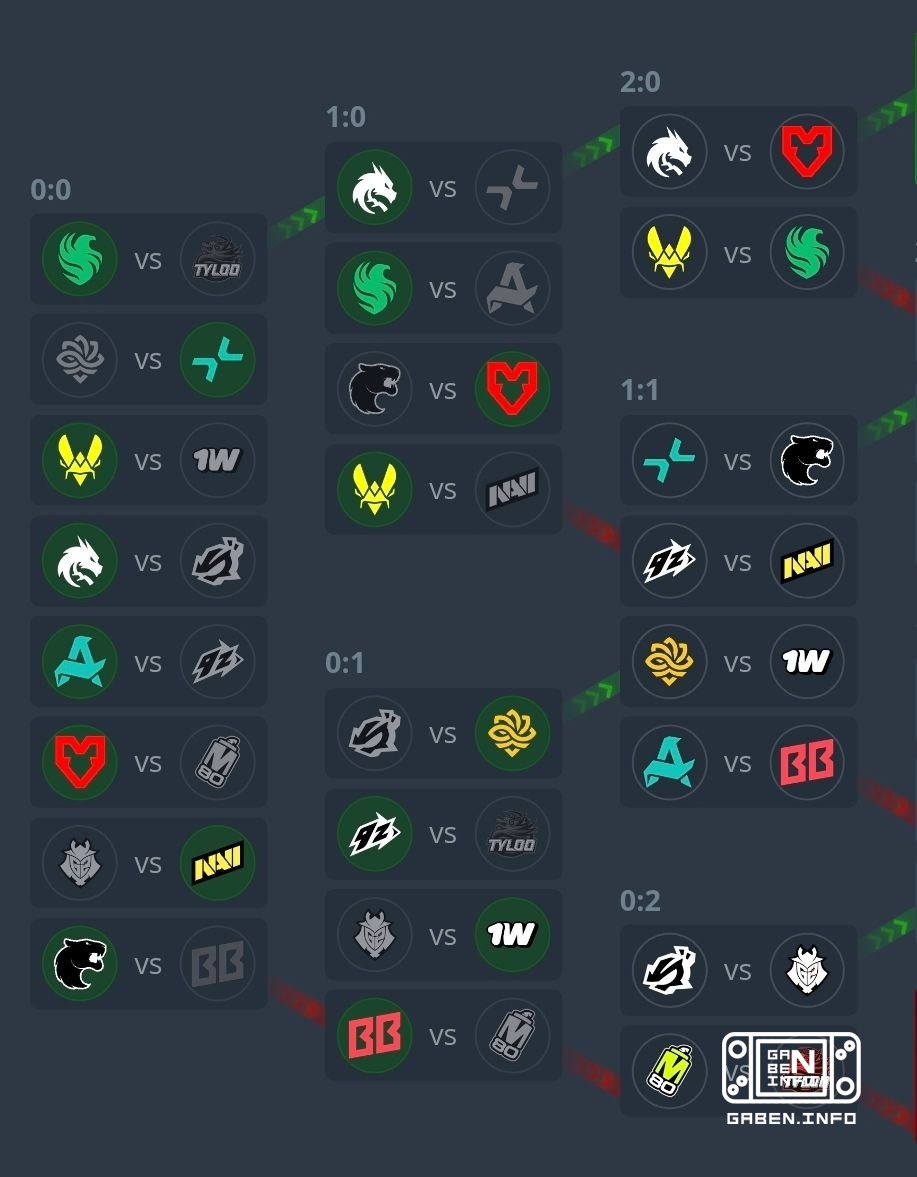 Orario di domani ESL PRO LEAGUE S24. 12:00 PARIVISION vs FURIA 12:00 ShindeN vs G2 14:30 9z vs NaVi 14:30 Legacy vs 1Win...