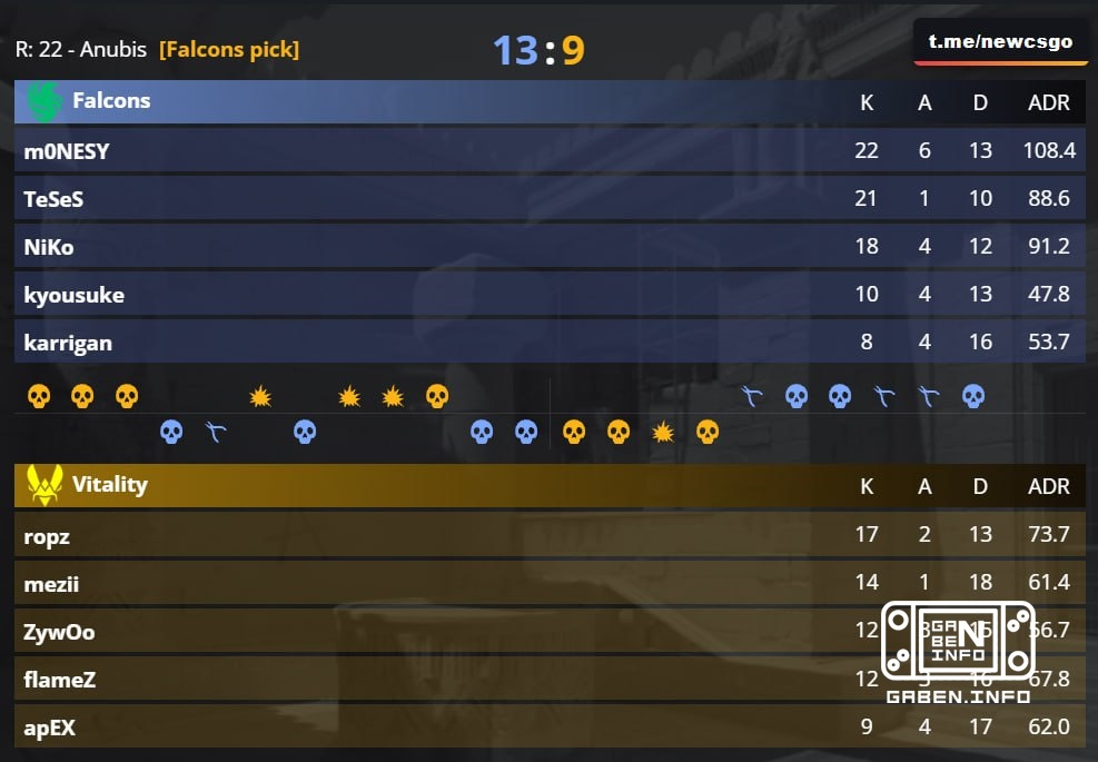 Falcons 1, Vitality 0.