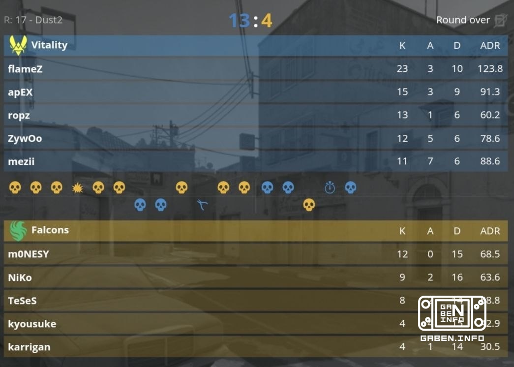 Vitality يخرجون إلى المباراة بعد هزيمة فالكونز بنسبة 2:1. Counter-Strike