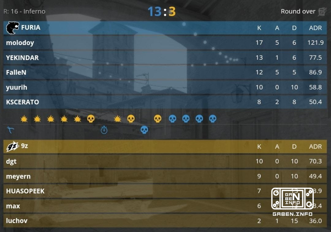 FURIA выходят в плей-офф после победы над 9z со счетом 2:0! 🏆 Counter-Strike