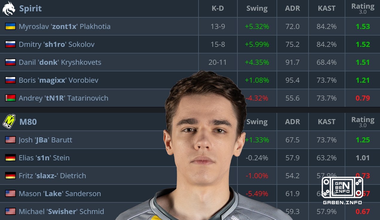 🇺🇦 😳 zont1x с 13-ю фрагами забирает MVP у 🇷🇺 donk