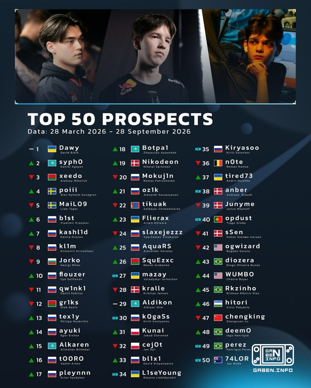 ❗️ ТОП-50 проспектов сцены от HLTV ➡️ В топ-20 аж семнадцать игроков из СНГ