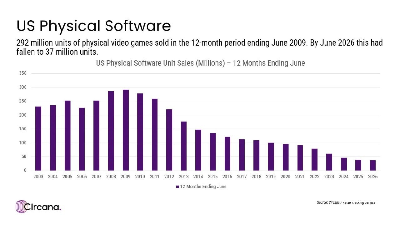 Matt Piscatella from Anal.organization Circana showed how sales of physical games were falling every year. Previously, i...
