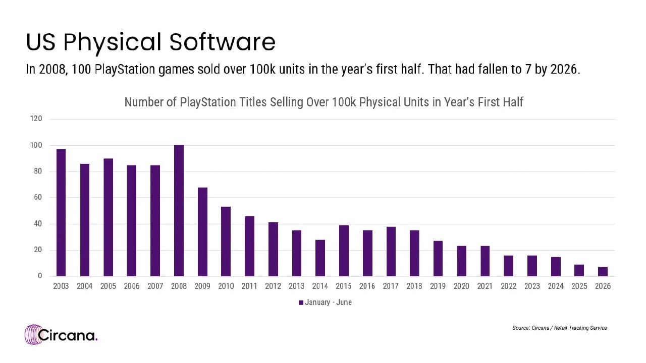 Matt Piscatella from Anal.organization Circana showed how sales of physical games were falling every year. Previously, i...