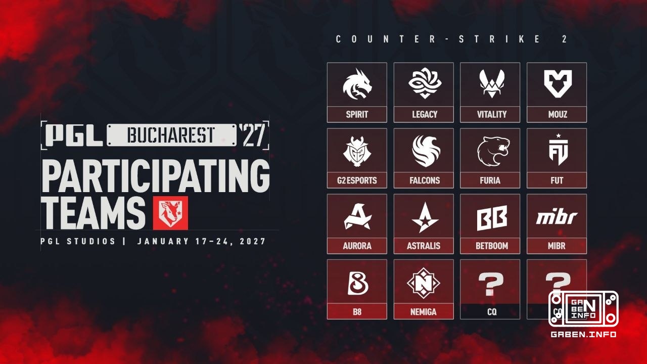 Стали известны команды-участницы PGL BUCHAREST 2027. Два оставшихся слота будут разыграны в закрытых квалификациях. 🏆 Co...