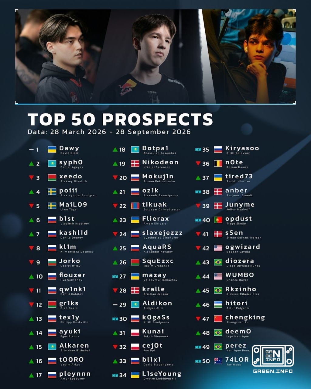 HLTV опубликовали обновленный топ проспектов. 🏆 Counter-Strike
