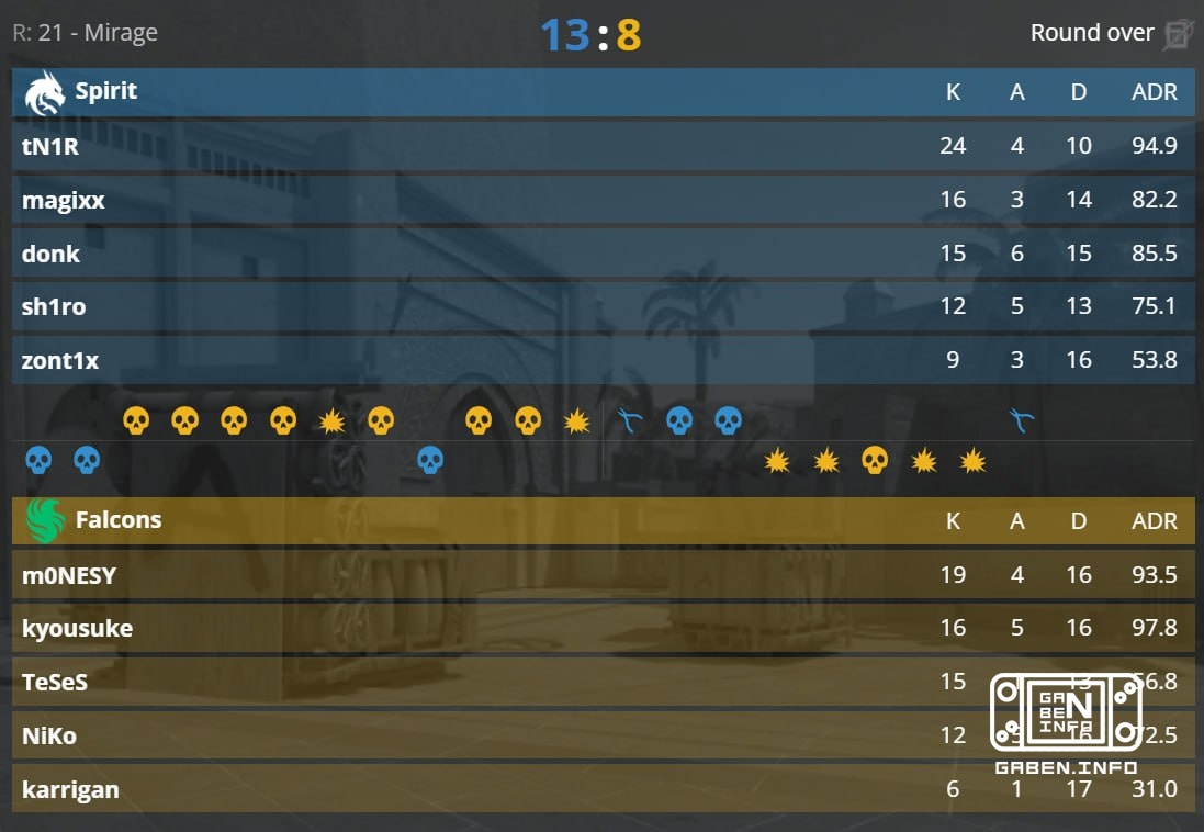 🇷🇺 Team Spirit в карте от полуфинала EPL 24. 🇸🇦 Falcons пытались оформить камбек с 3:12. 🇪🇬 Anubis — следующая карта (пи...