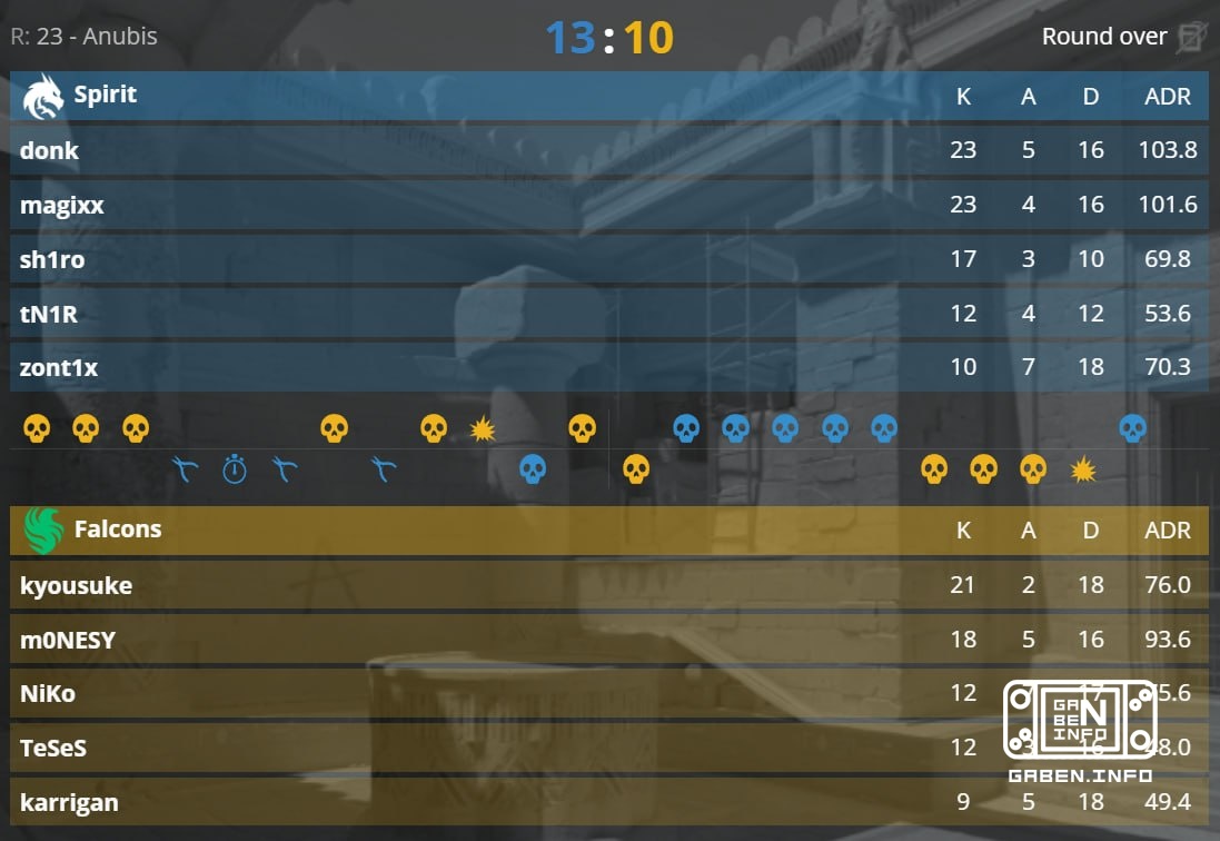 ❗️🇷🇺Team Spirit шагают в полуфинал ESL Pro League S24! ⬆️ 2:0 против 🇸🇦 Falcons выводят их на 🇪🇺 MOUZ.