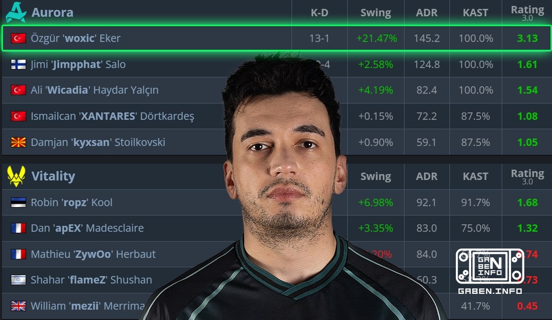 🇹🇷 Статистика woxic после счёта 6:6 — 13/1 💀