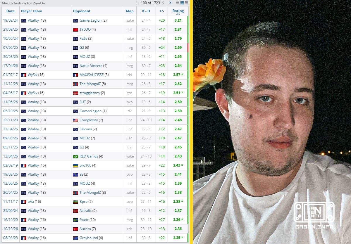 🇫🇷☝️ Для ZywOo это всего-лишь топ-24 карта в карьере по рейтингу. И это сто двадцатая карта с рейтингом 2 и выше. ▶️ Учи...