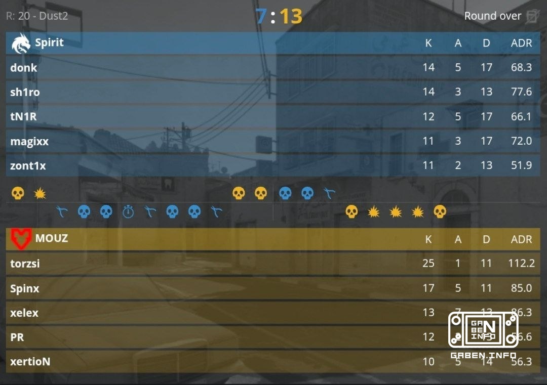 MOUZ побеждают со счетом 2:1 и будут бороться в финале с Vitality! 🏆 Counter-Strike