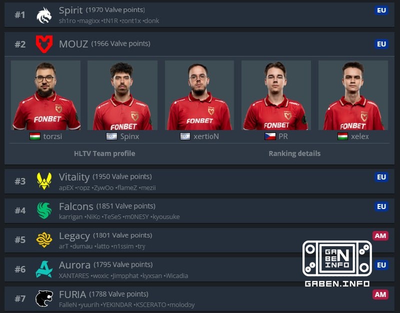 🇪🇺 MOUZ — топ-2 команда планеты по VRS! 🟡 В случае завтрашней победы они становятся топ-1.