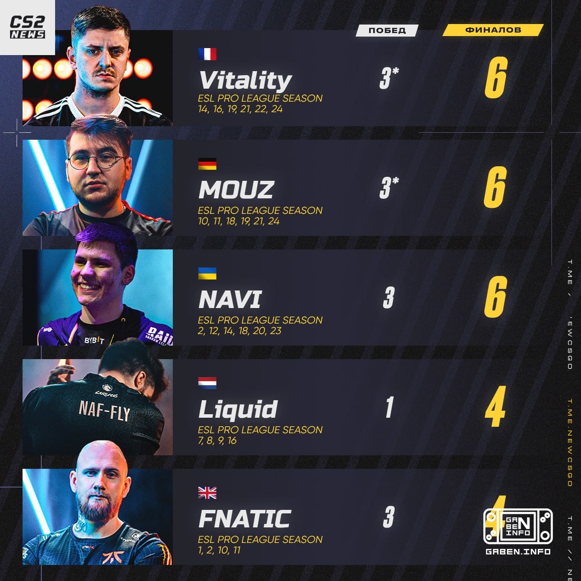 🇪🇺🇪🇺 Vitality & MOUZ сравнялись с NAVI по количеству финалов «Лиги Профессионалов». ▶️ Один из них сегодня станет лидеро...