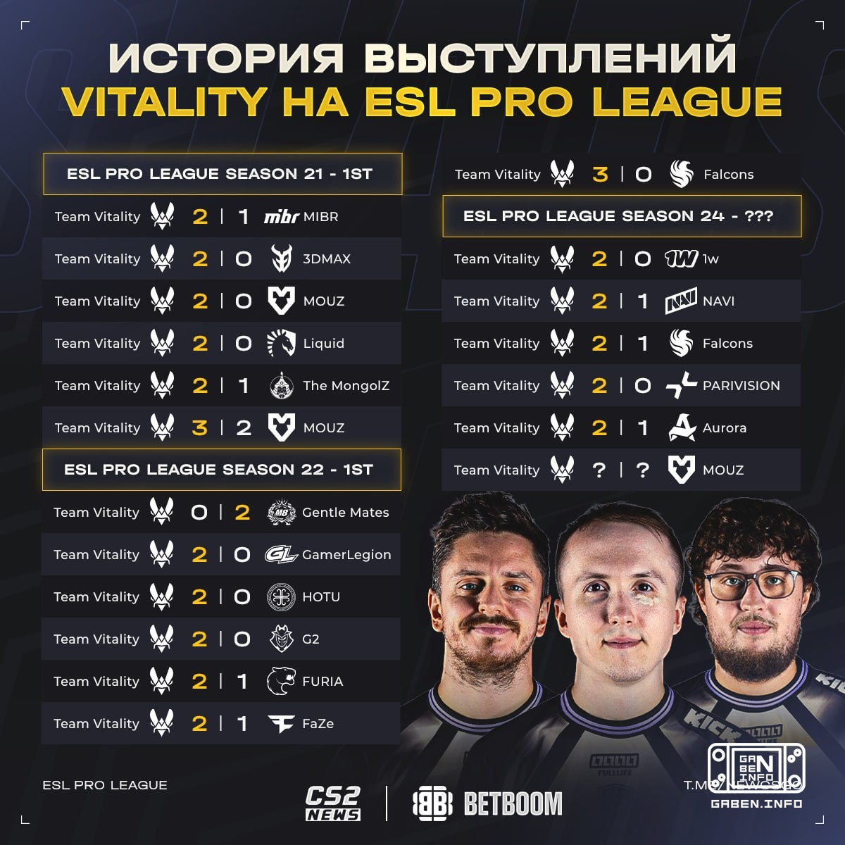 🇫🇷🇸🇪 Хотите верьте — хотите нет, но за последние два года Vitality проиграли только один матч на ESL Pro League. ▶️🇫🇷 Эт...