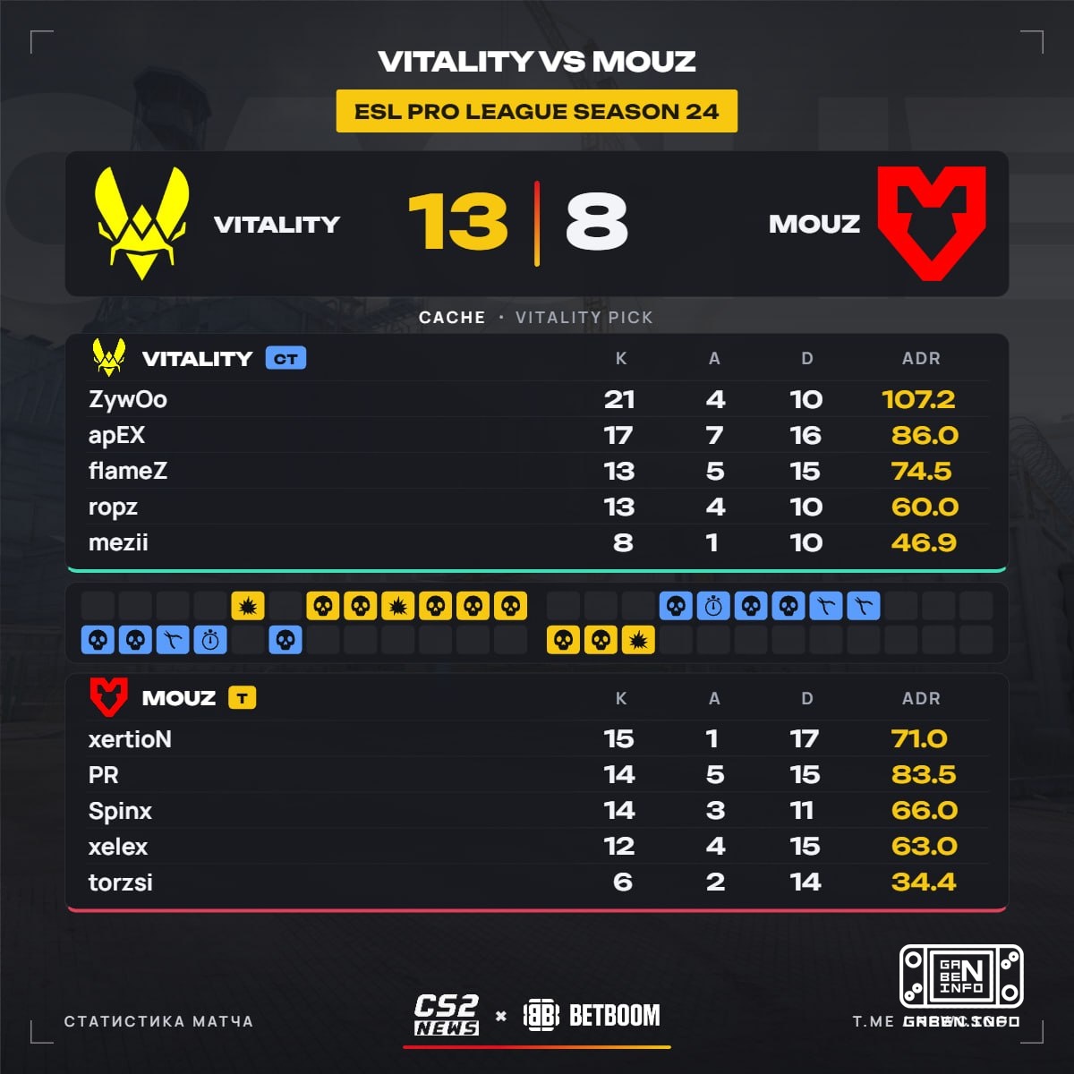 🇫🇷 VITALITY — 1, 🇪🇺 MOUZ — 0.