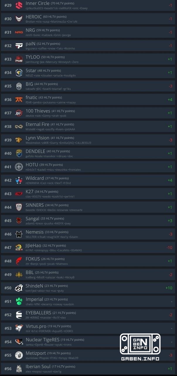 Обновленный рейтинг HLTV. 🏆 Counter-Strike