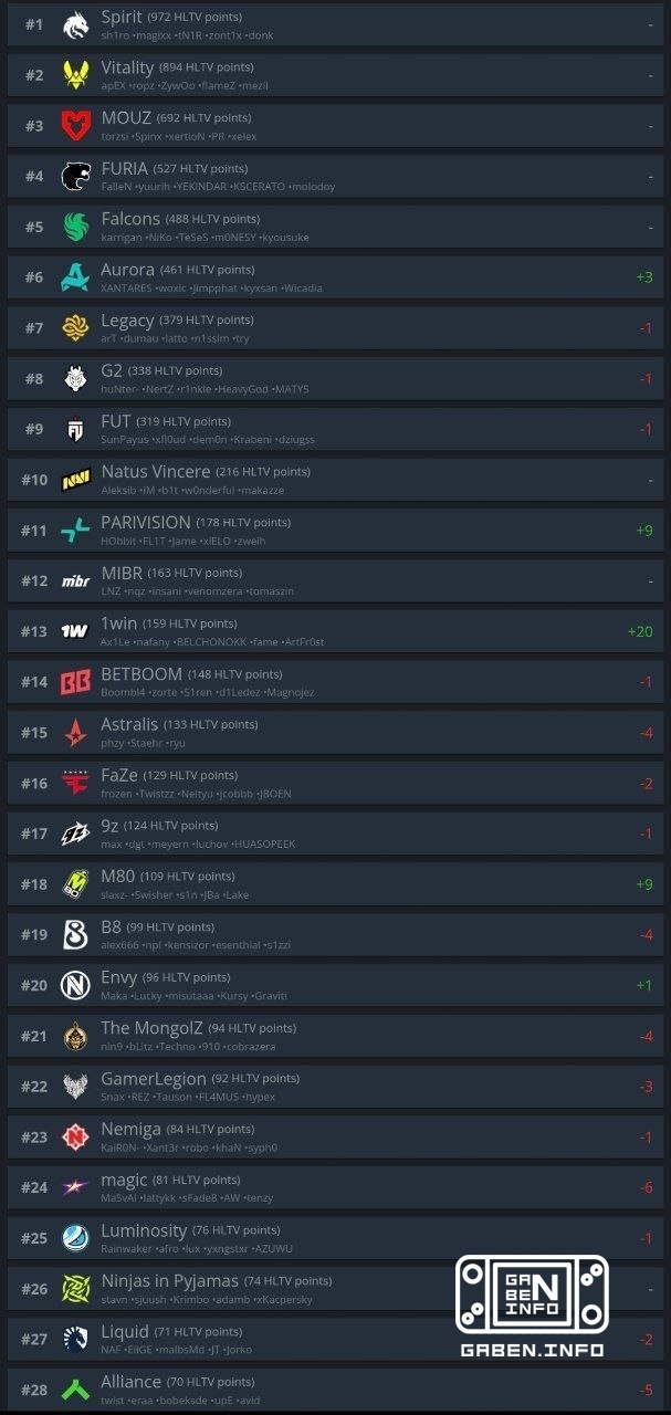 Обновленный рейтинг HLTV. 🏆 Counter-Strike