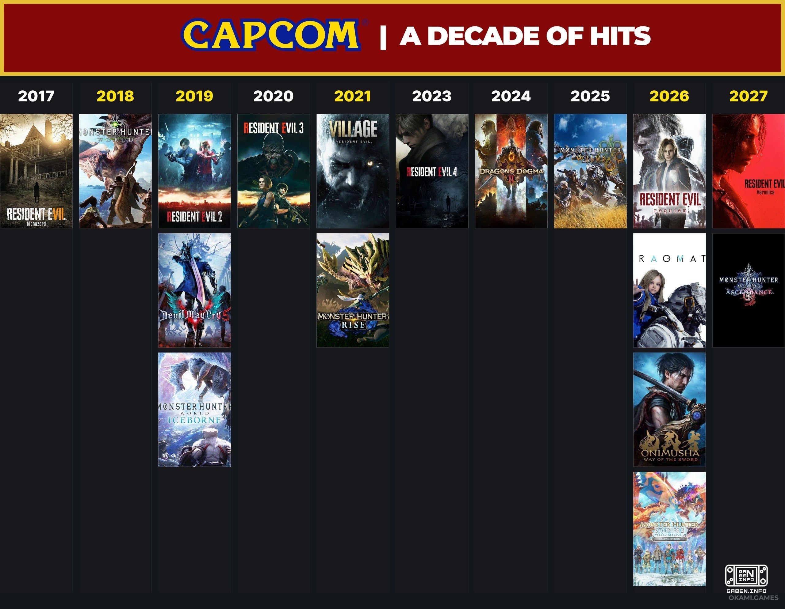 A Capcom relatou um forte crescimento nas vendas e nos lucros no primeiro trimestre do atual ano fiscal. Para os três me...