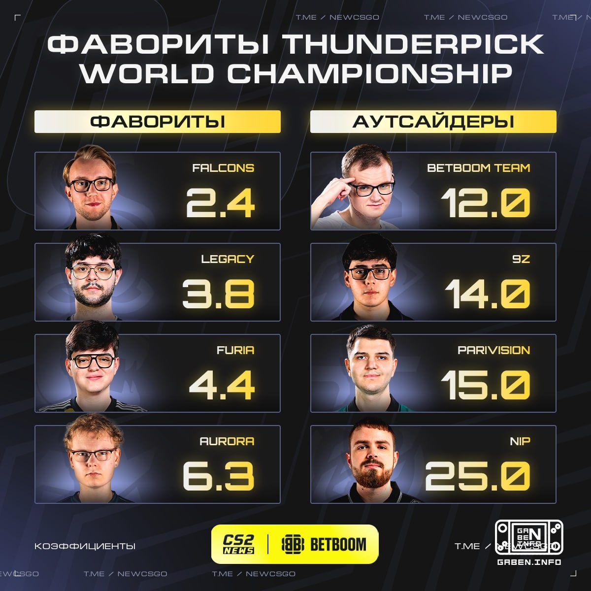 🏆 Кубок Thunderpick WC 2026 с шансом 95% поднимет игрок в очках — букмекеры.