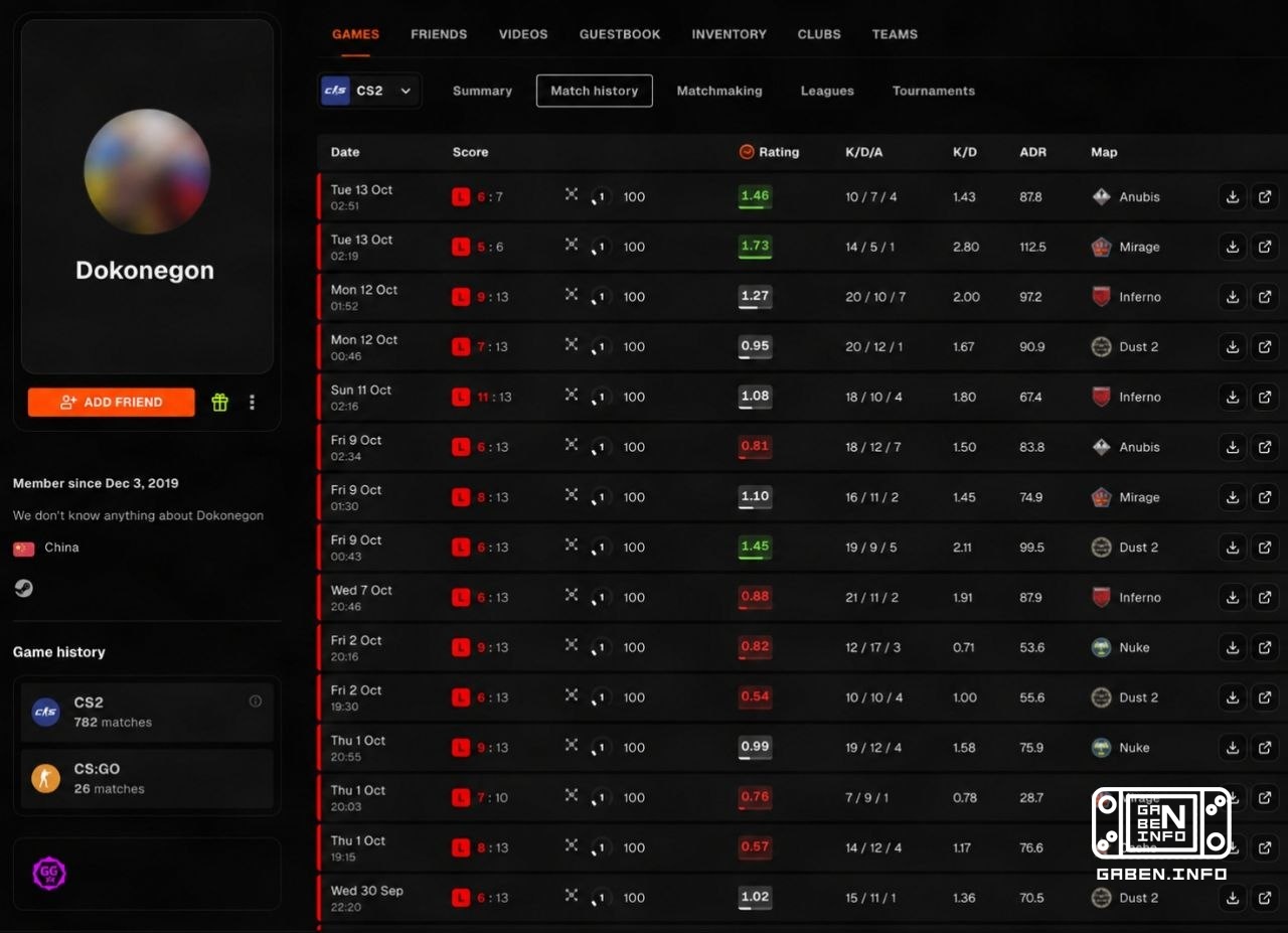 Найден главный страдалец FACEIT. Он выиграл всего 1 из 150 последних матчей и имеет лишь 13 побед в общей сложности за 7...