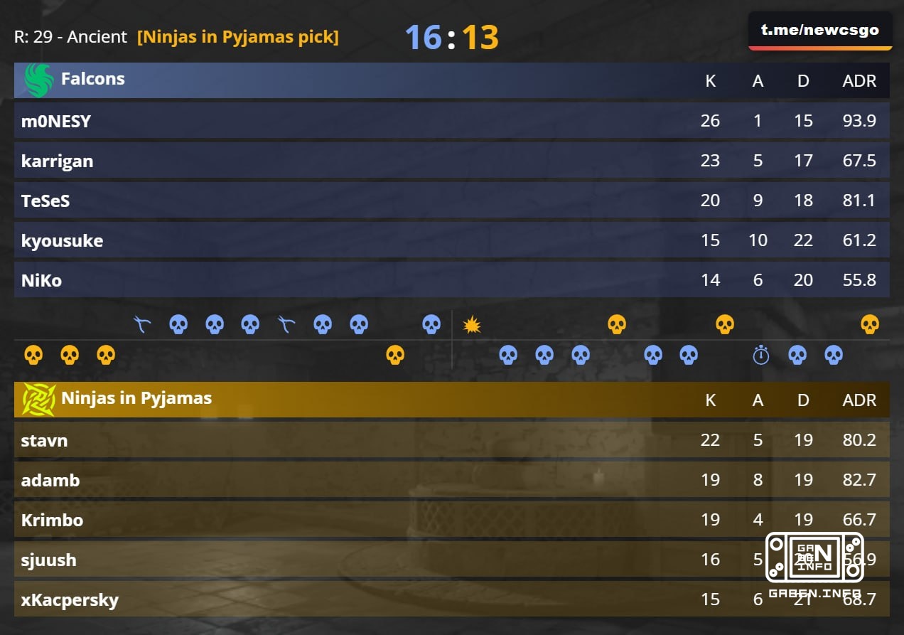 🇷🇺 m0NESY и 🇩🇰 karrigan обеспечили победу на чужом пике