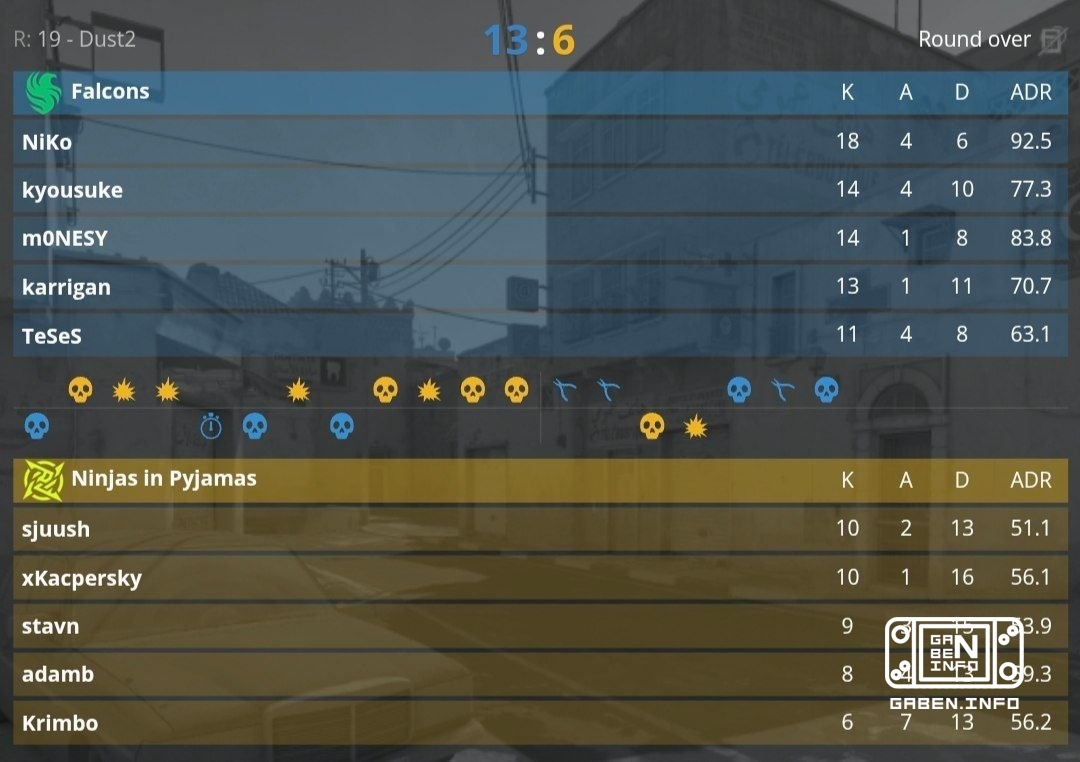 Falcons побеждают NiP со счетом 2:0. 🏆 Counter-Strike