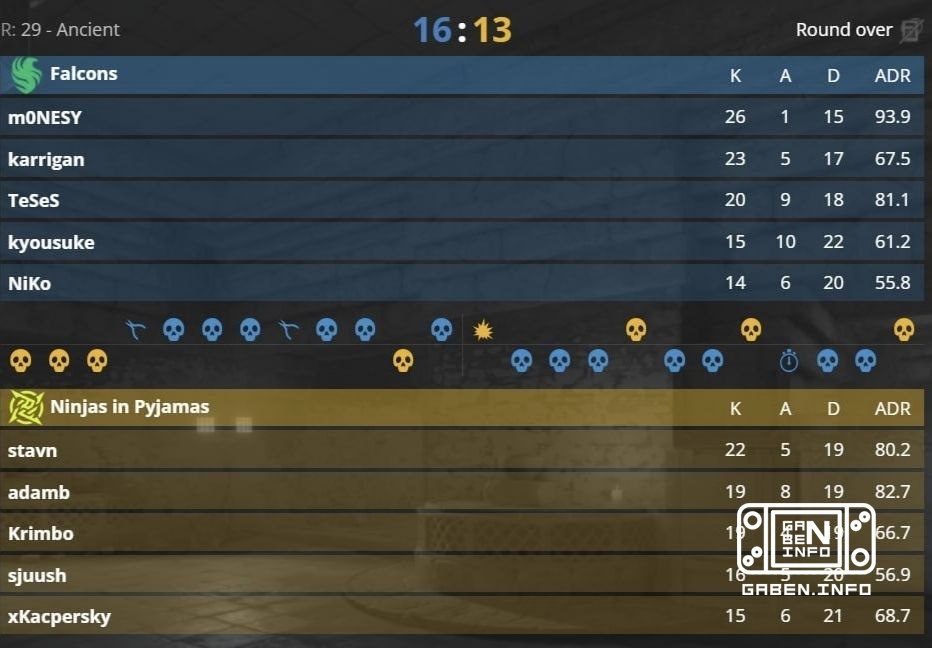 Falcons побеждают NiP со счетом 2:0. 🏆 Counter-Strike