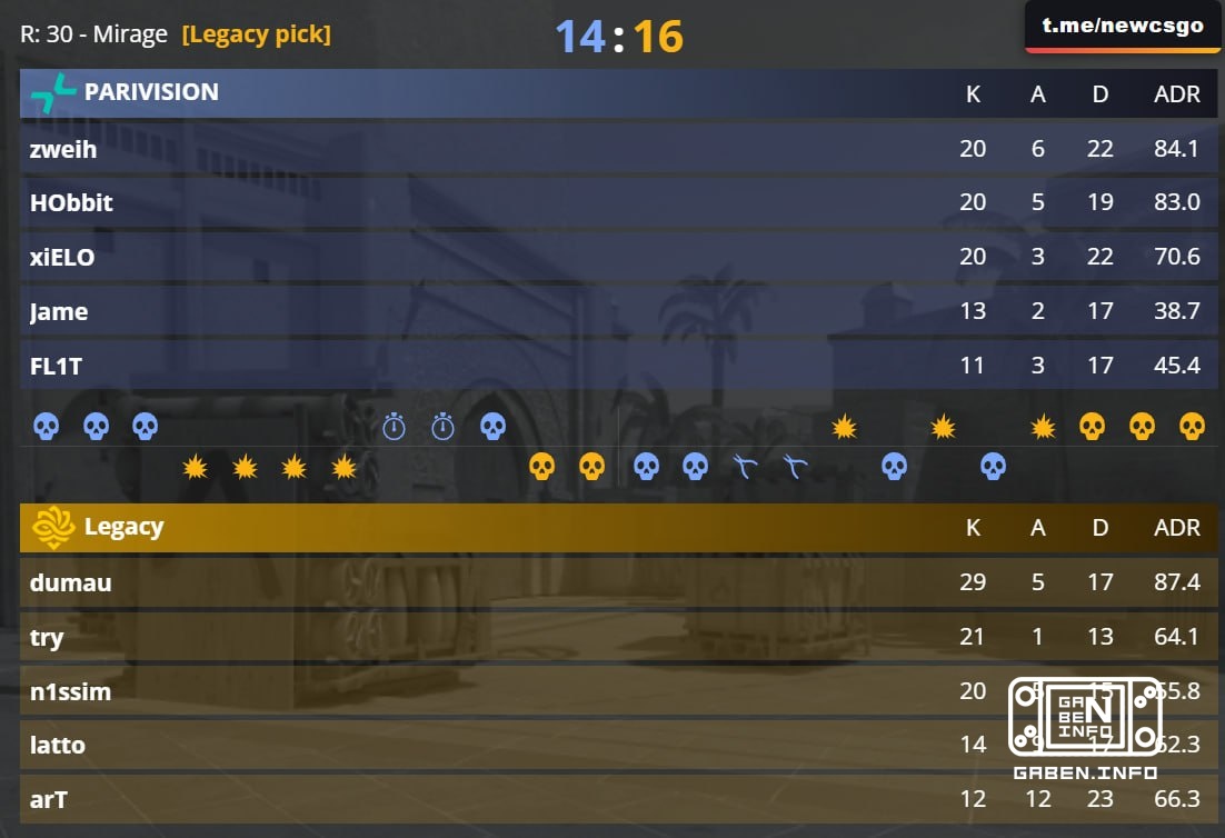 PARIVISION ha dado la pelea en otro pico, pero es 0: 2 Seleccione las escenas en CS.MONEY. ¡Pintura su juego!