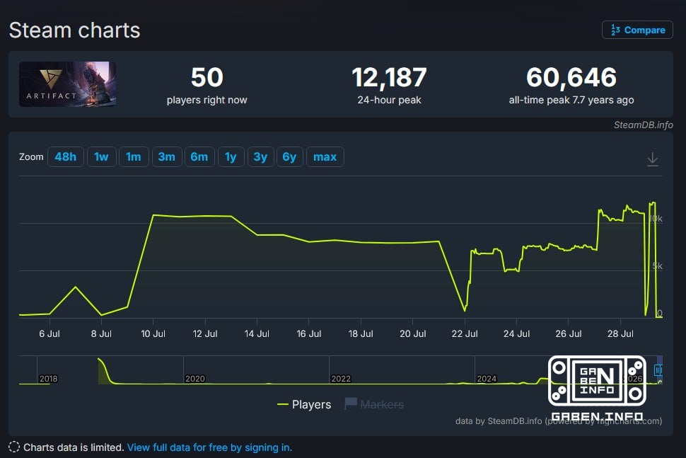 Is it alive? Artifact online was at 10,000 for a few days. Unfortunately, it's not alive. The game has botmasters coming...