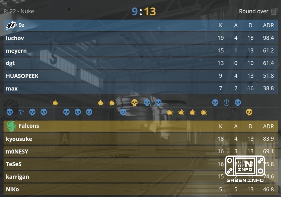 2026년 THUNDERPICK WORLD CHAMPIONSHIP으로 돌아갑니다. Falcons는 9z를 2:1로 이기고 있습니다.