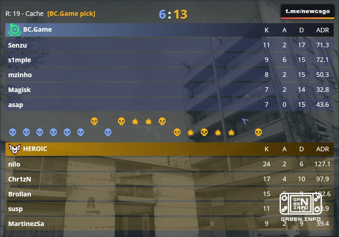 ⬇️ s1mple тут бессилен — 🇩🇰 Heroic уничтожили 🇪🇺 BC.Gamе