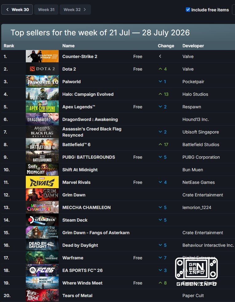 Next week Next week Steam's revenue chart analyst. This time the main Valve service games took the top two places. Among...
