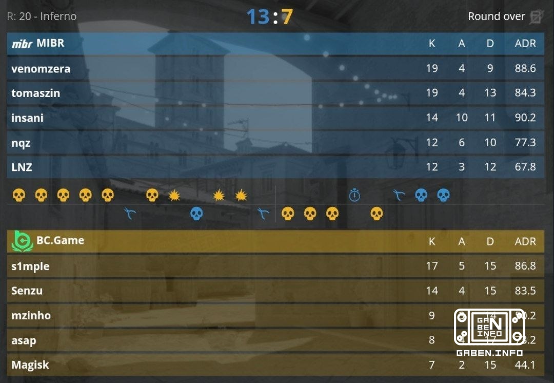 BC Game با STAKE PULSE BEAT III پرواز می کنند و MIBR را با 1:2 از دست می دهند.