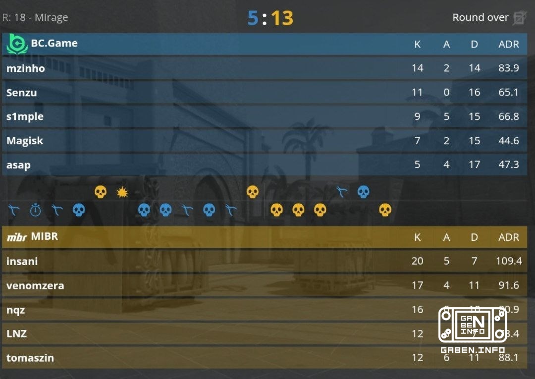 BC Game با STAKE PULSE BEAT III پرواز می کنند و MIBR را با 1:2 از دست می دهند.