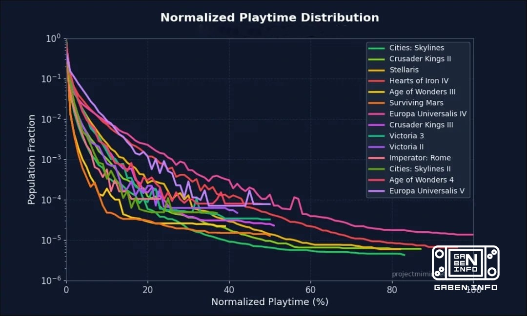 Fans analyzed the most loyal players in the strategy from Paradox Interactive Fans did an interesting analysis based on ...