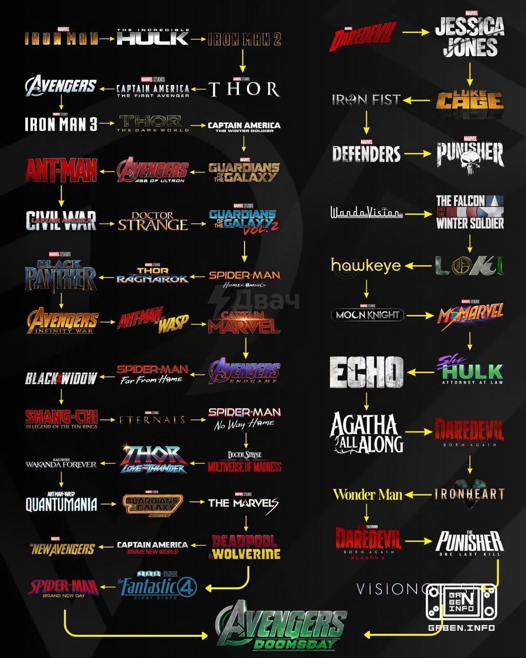 Forget about real life: a list of Marvel movies and series to prepare for Avengers: Dawn Fans have compiled a 300-hour r...