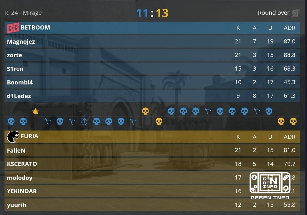FURIA campeones de THUNDERPICK WORLD CHAMPIONSHIP 2026! Ellos vencen a BETBOOM con el resultado de 3:2. Counter-Strike