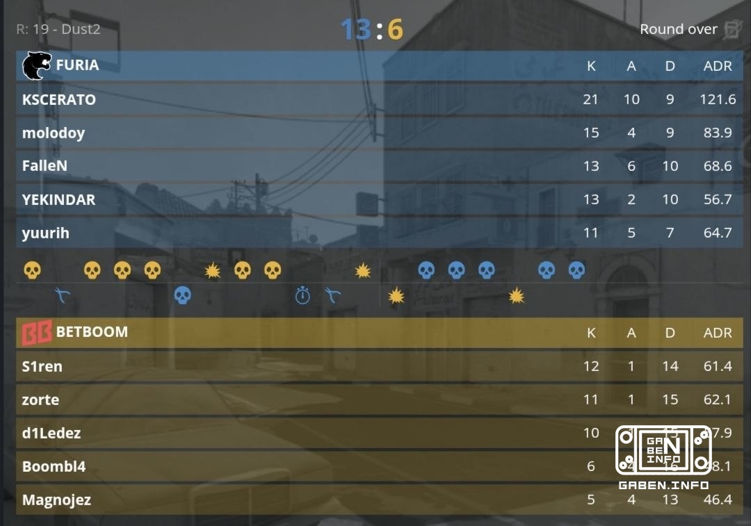 FURIA campeones de THUNDERPICK WORLD CHAMPIONSHIP 2026! Ellos vencen a BETBOOM con el resultado de 3:2. Counter-Strike