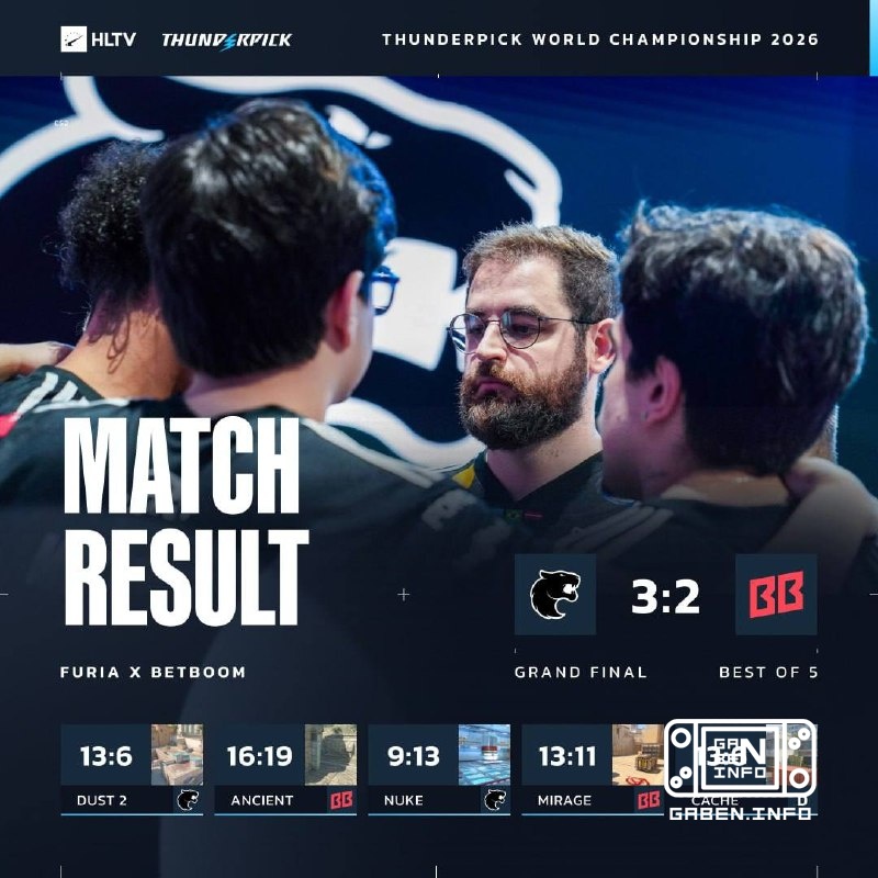 Победителем Thunderpick World Championship становится 🇧🇷 FURIA. Нт для 🇷🇺 BBteam.