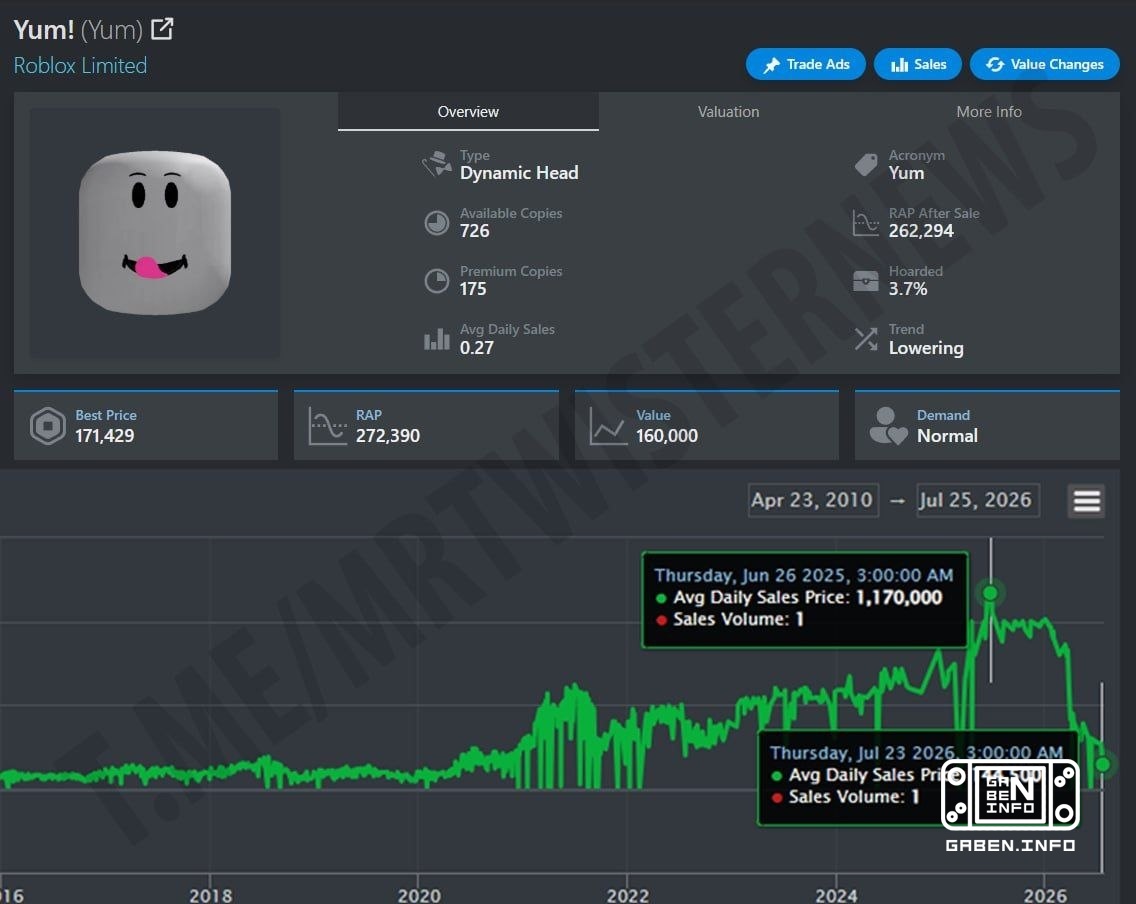The most gruesome piece of ROBLOX skins Given that you and I are primarily monitoring different markets, I think you'd b...