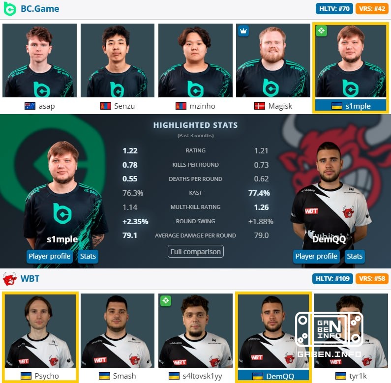 s1mple vs Akuma 5 ปีต่อมา เทรนเนอร์ของ WBT เป็นทางการ Kane