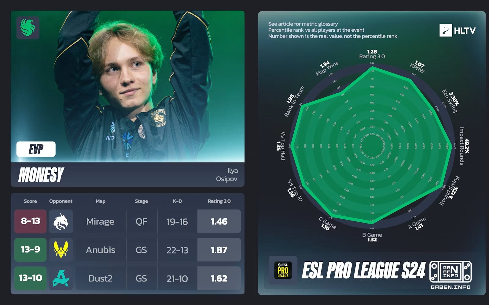 ❗️ 🇩🇰 HLTV выдали EVP за 24-й сезон ESL Pro League