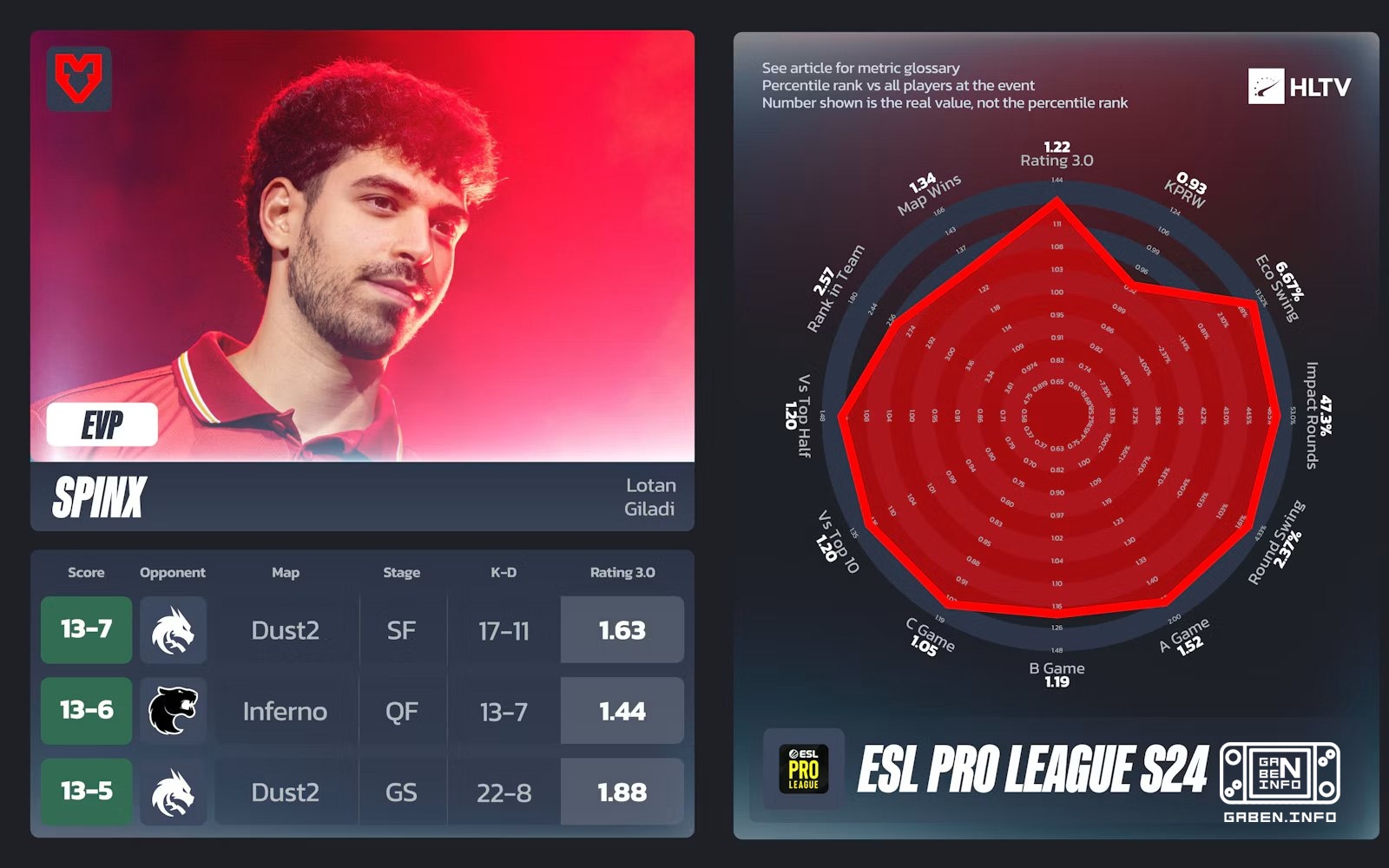 ❗️ 🇩🇰 HLTV выдали EVP за 24-й сезон ESL Pro League