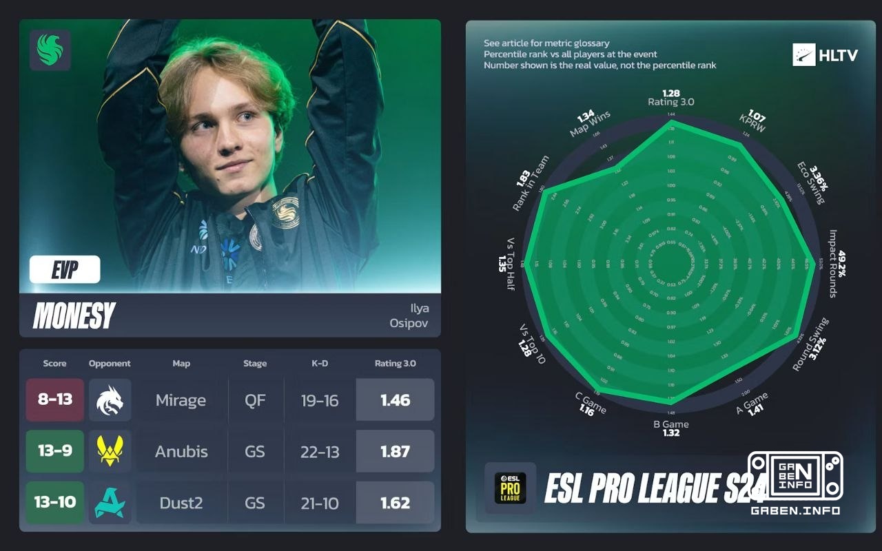 HLTV опубликовали EVP ESL PRO LEAGUE S24. 🏆 Counter-Strike