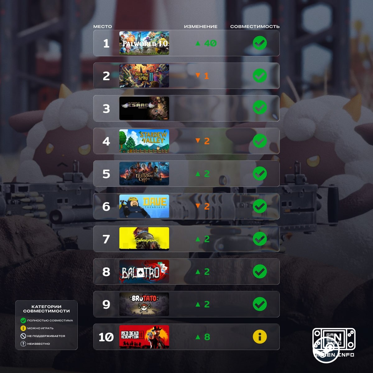 💨 Топ игр на Steam Deck в июле На фоне полноценного релиза Palworld ворвалась на первую строчку, сместив карточный рогал...