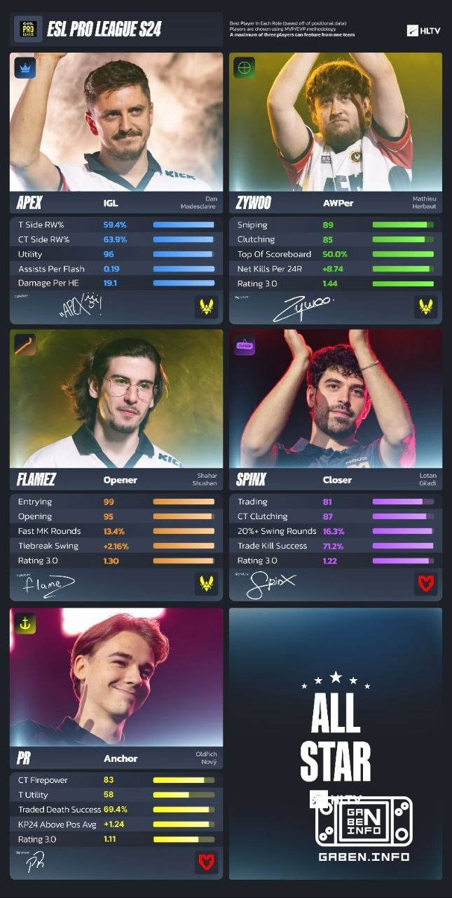 Команда мечты по результатам ESL PRO LEAGUE S24 от HLTV. 🏆 Counter-Strike