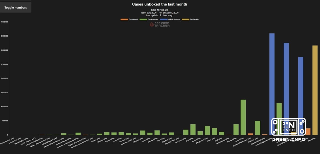 The statistics of case findings! In July, according to the csgocasetracker website, 19.1 million boxes were opened. Comp...