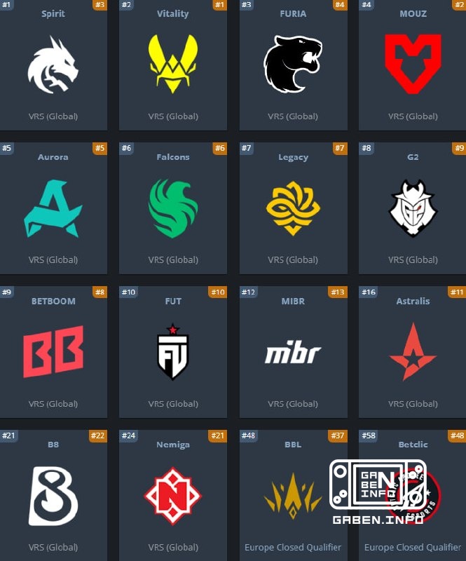 ⚡️ Определились все участники 🇷🇴 PGL Bucharest 2027