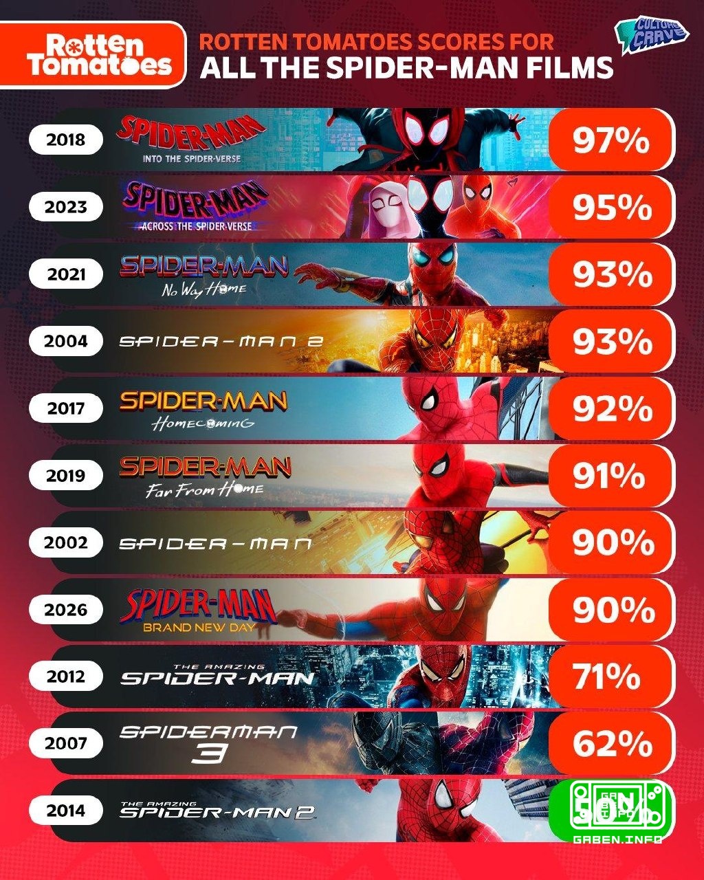Оценки всех фильмов о Человеке-пауке на Rotten Tomatoes. Ожидается, что новый фильм с Томом Холландом соберет около $900...