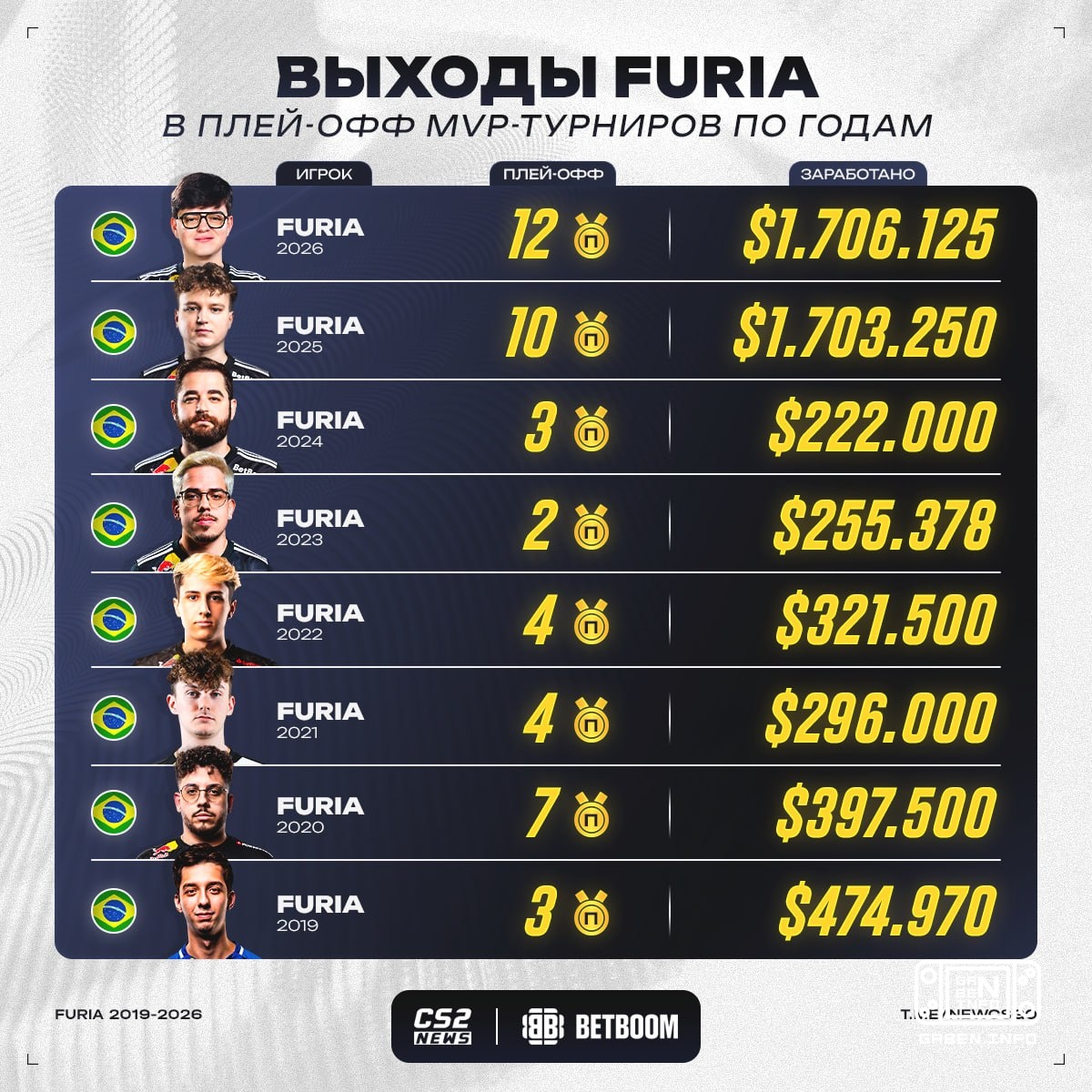 ️ Explicable y hecho: 2026 ha sido el año más exitoso para FURIA en los premios y entradas en playoffs de los torneos de...